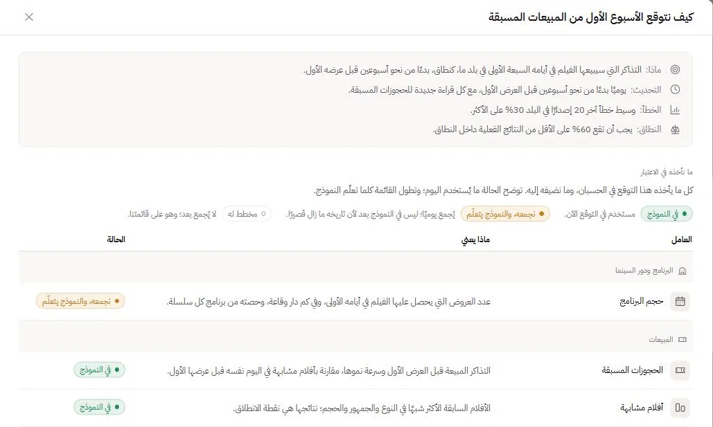 كيف نحسبه: المنهجية وأهداف الدقة والمؤشرات التي يستند إليها التوقع.