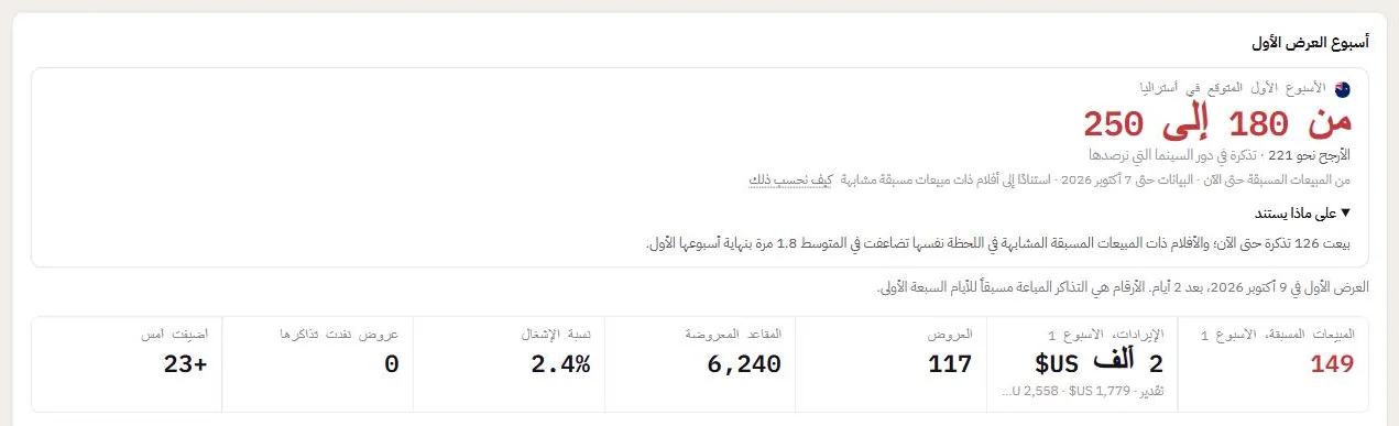 الأسبوع الأول المتوقع لفيلم في بلد واحد: النطاق والقيمة الأرجح وما تستند إليه.