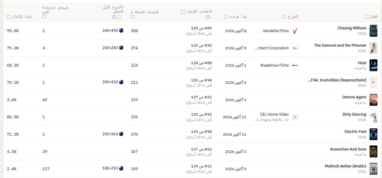 العروض الأولى مع الأسبوع الأول المتوقع بجانب المبيعات المسبقة والاهتمام والعروض المطروحة للبيع.