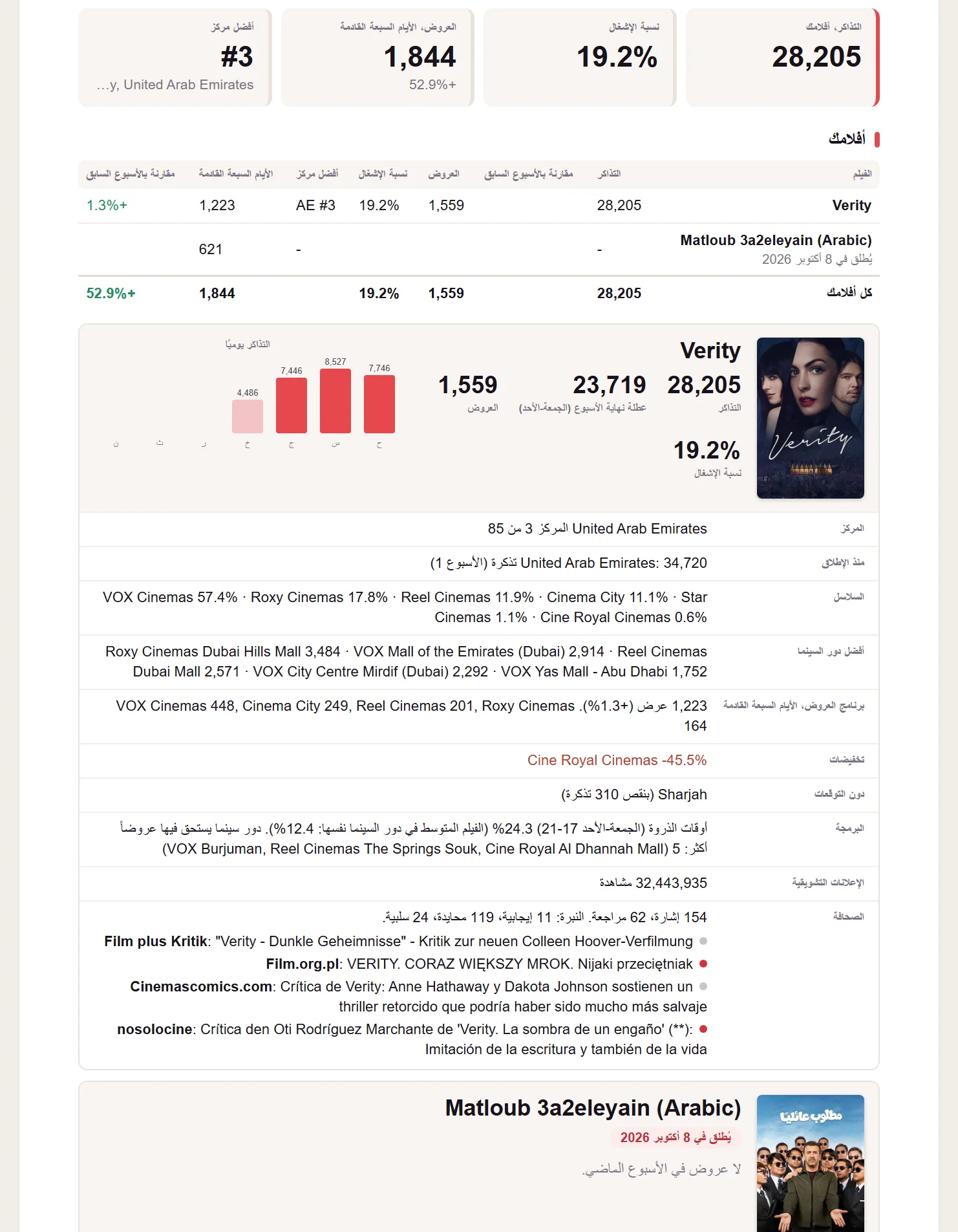 ملف PDF الأسبوعي: كل فيلم مع تذاكره وسلاسله ودور السينما وبرنامجه وصحافته.