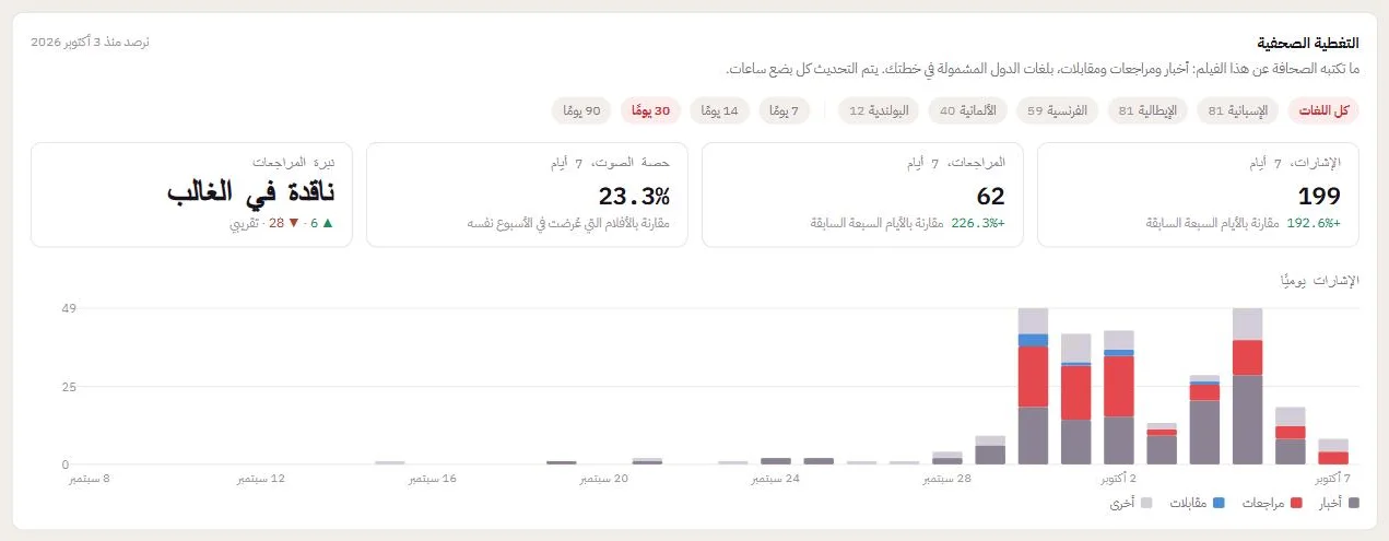 التغطية الصحفية لفيلم واحد: الإشارات يوميًا، والمراجعات، وحصة الحضور الإعلامي، والنبرة.