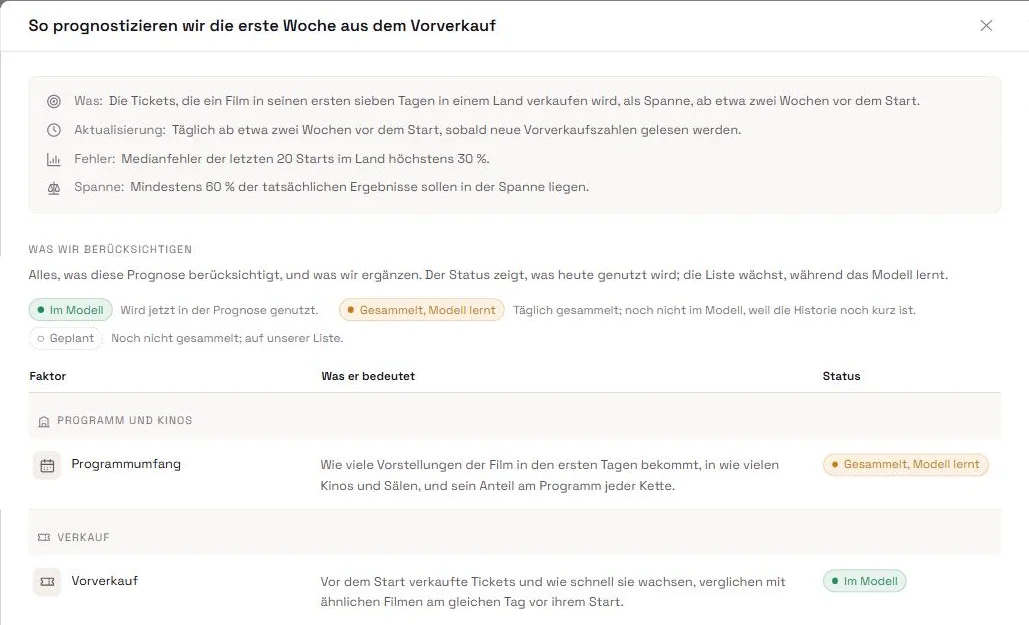 So rechnen wir: Methode, Zielwerte für die Treffsicherheit und die Signale hinter der Prognose.