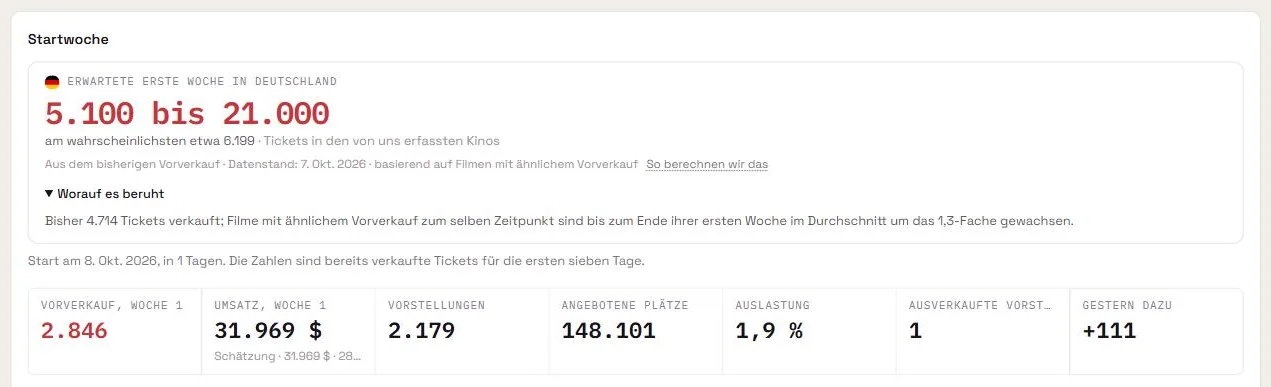 Die erwartete erste Woche eines Films in einem Land: Spanne, wahrscheinlichster Wert und seine Grundlage.