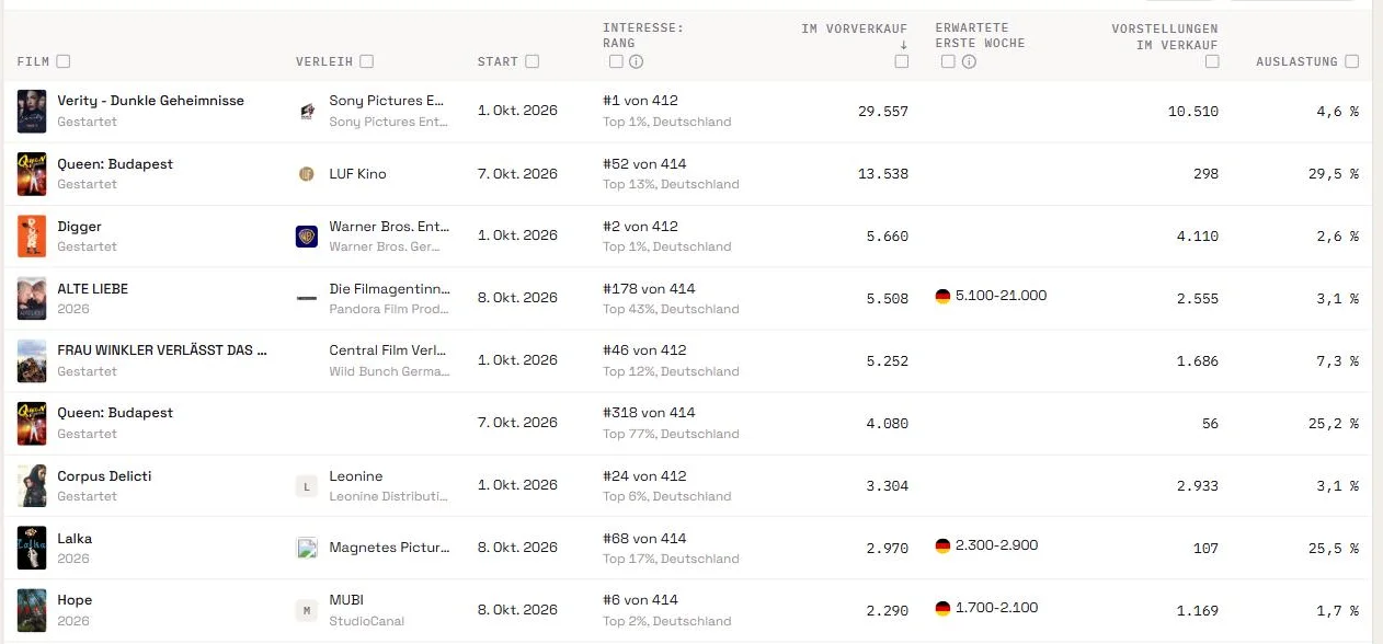 Starts mit der erwarteten ersten Woche neben Vorverkauf, Interesse und Vorstellungen im Verkauf.
