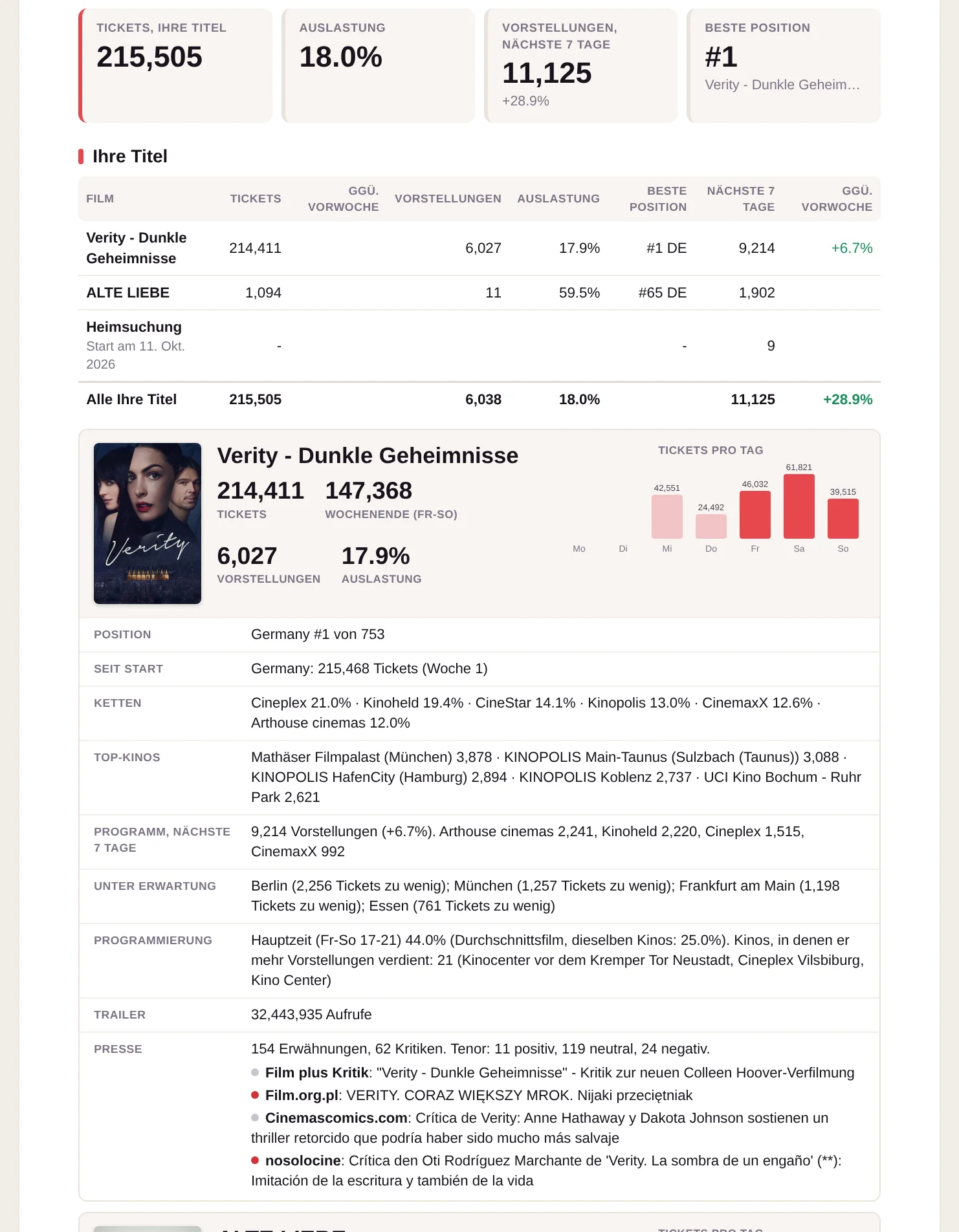 Das wöchentliche PDF: jeder Titel mit Tickets, Ketten, Kinos, Programm und Presse.