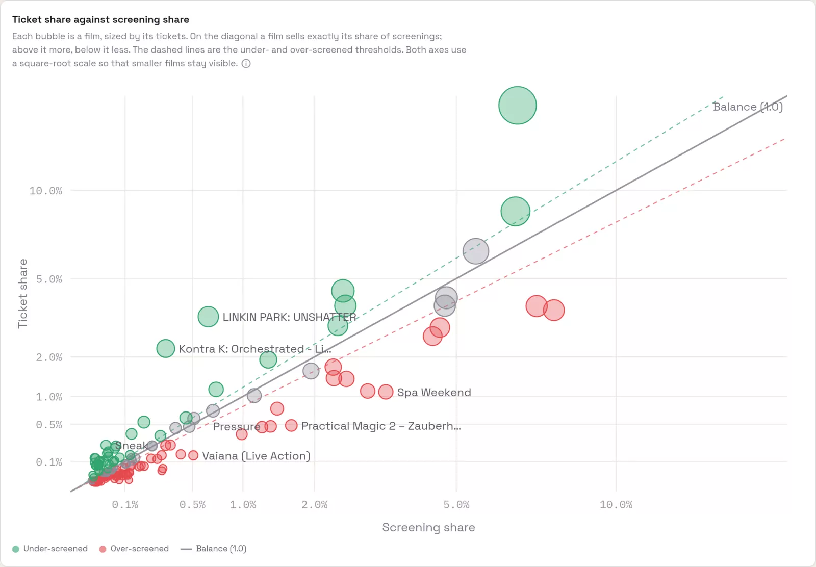 Demand vs supply in one country over one week: ticket share against screening share.
