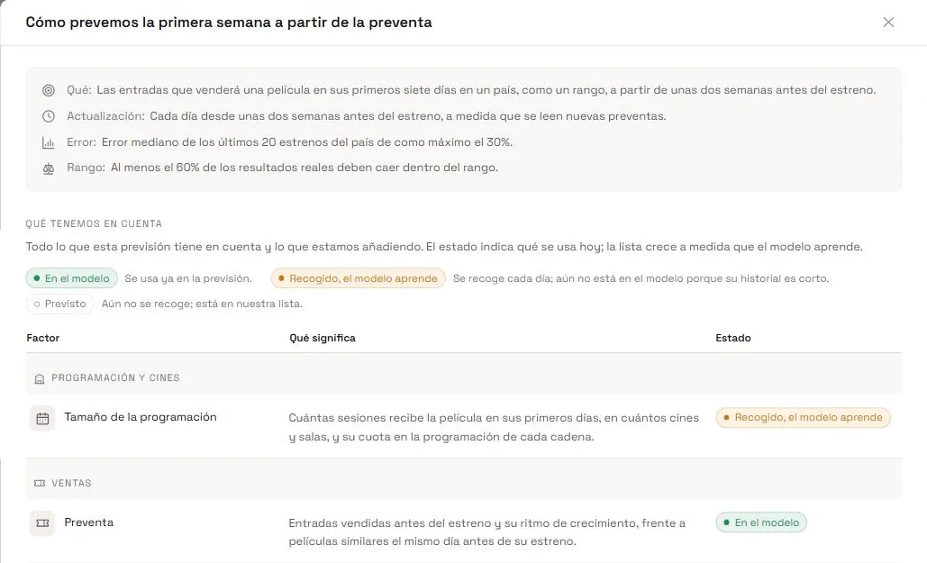 Cómo lo calculamos: el método, los objetivos de precisión y las señales detrás de la previsión.
