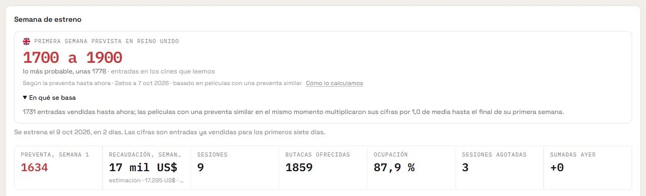 La primera semana esperada de una película en un país: el rango, el valor más probable y en qué se basa.