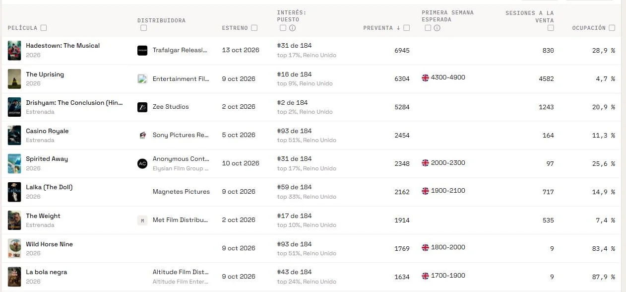 Estrenos con la primera semana esperada junto a la preventa, el interés y las sesiones a la venta.