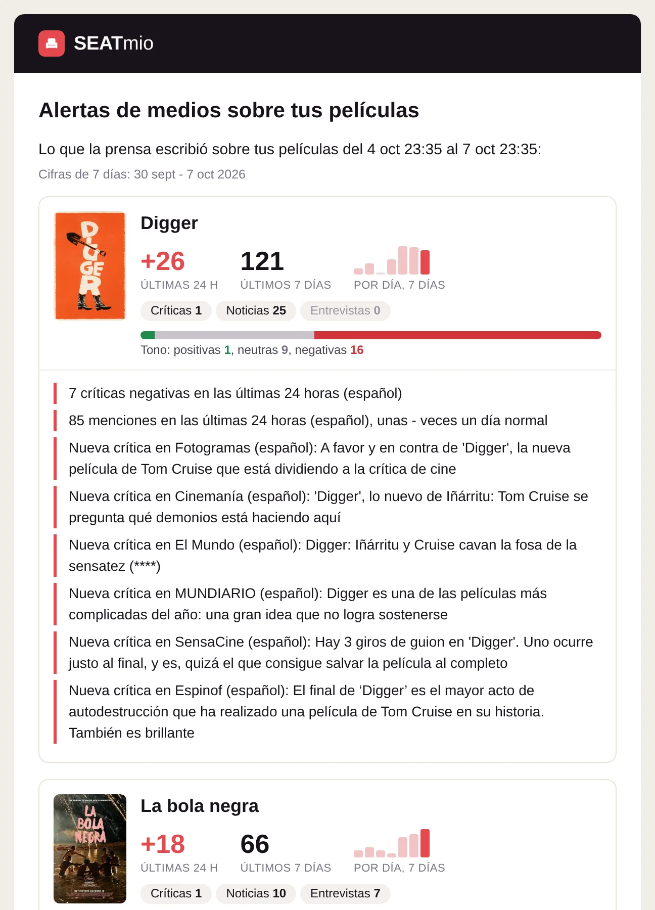 El correo diario de medios: menciones, tono y nuevas críticas de cada una de sus películas.