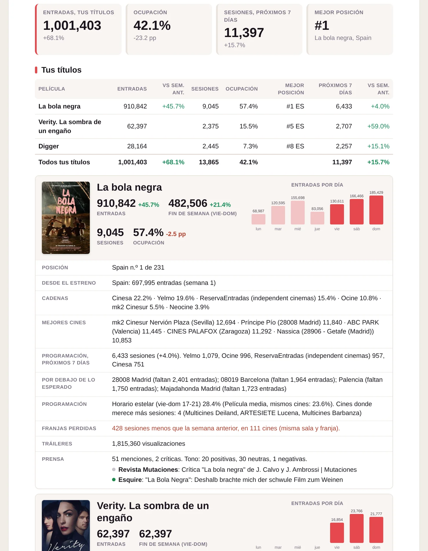 El PDF semanal: cada título con sus entradas, cadenas, cines, programación y prensa.