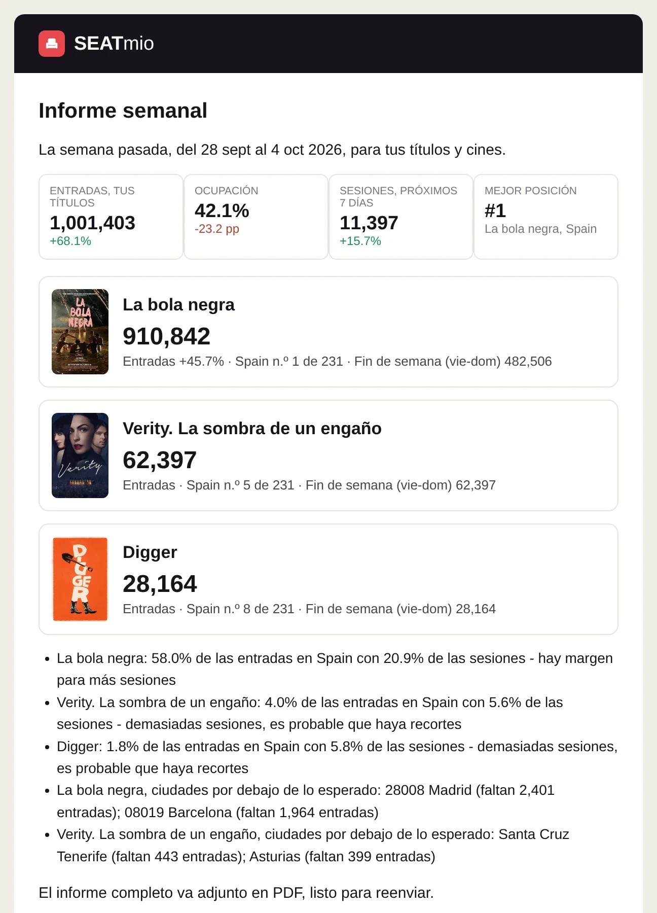 El correo del informe semanal: las entradas de la semana pasada, una ficha por película y qué hacer.