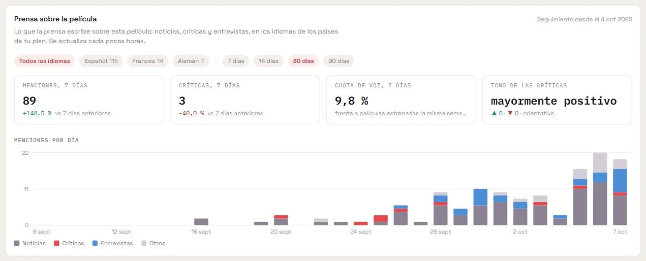 La cobertura de prensa de una película: menciones por día, críticas, cuota de voz y tono.