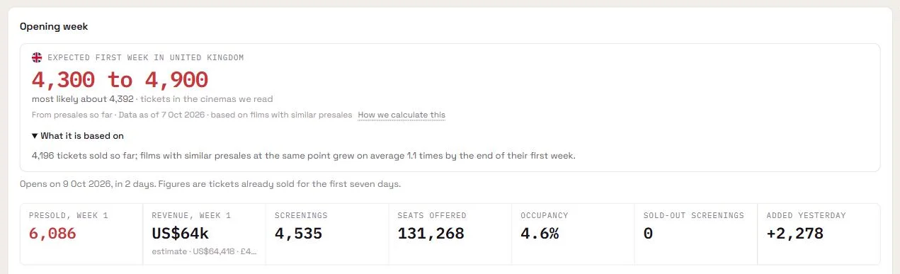 The expected first week of one film in one country: the range, the most likely value and what it rests on.