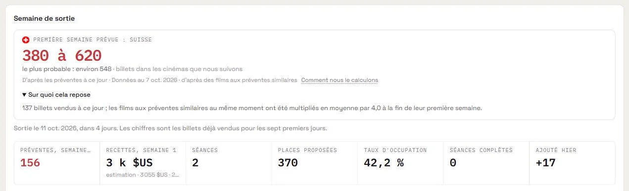 La première semaine attendue d'un film dans un pays : la fourchette, la valeur la plus probable et sa justification.