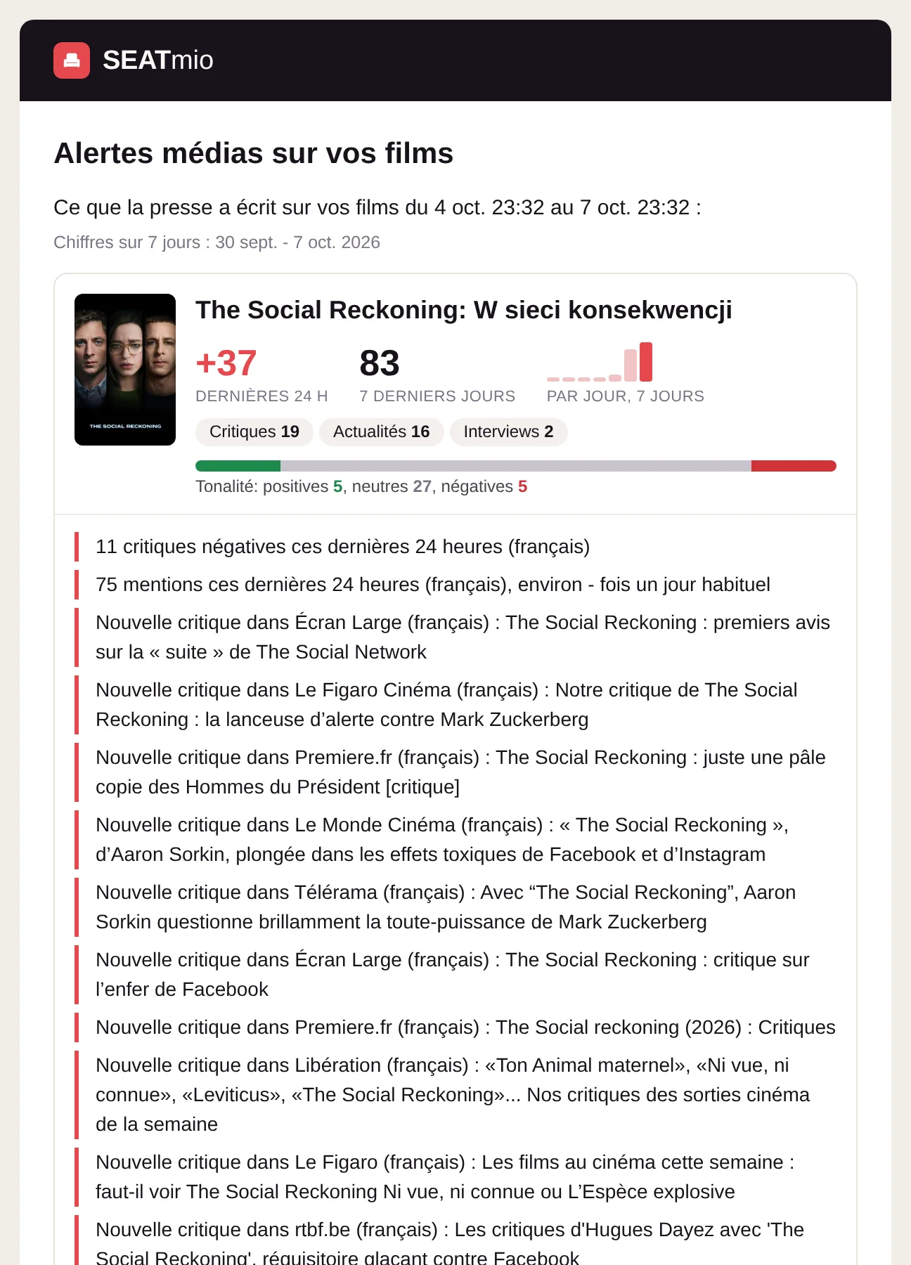 L'e-mail médias quotidien : mentions, tonalité et nouvelles critiques pour chacun de vos films.