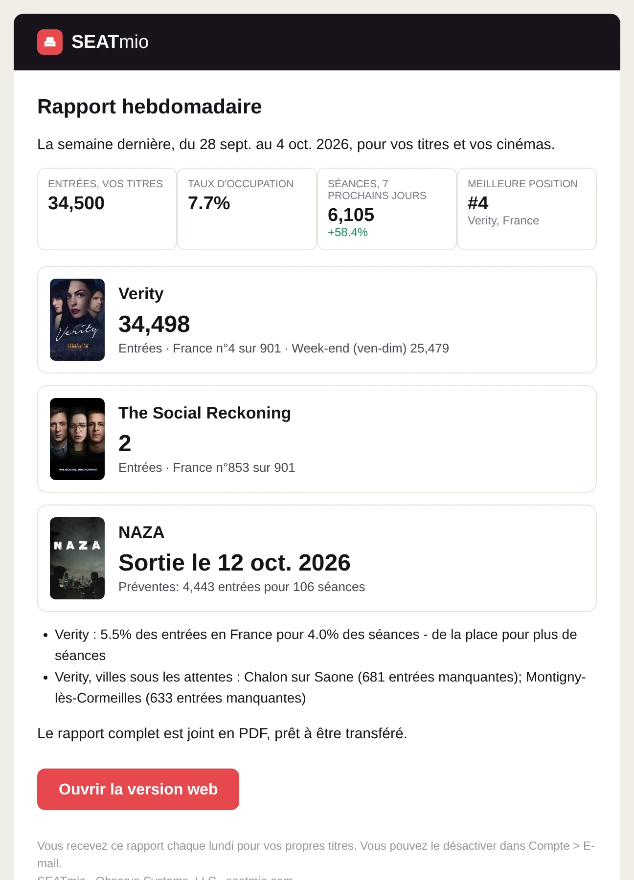 L'e-mail du rapport hebdomadaire : les billets de la semaine passée, une fiche par film et les actions à mener.