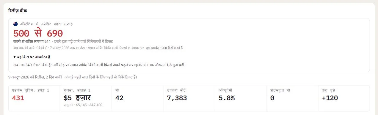 एक देश में एक फ़िल्म का अपेक्षित पहला हफ़्ता: रेंज, सबसे संभावित आंकड़ा और उसका आधार।