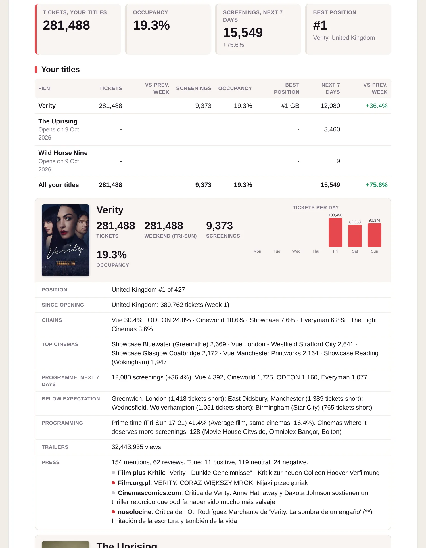The weekly PDF: every title with its tickets, chains, cinemas, programme and press.