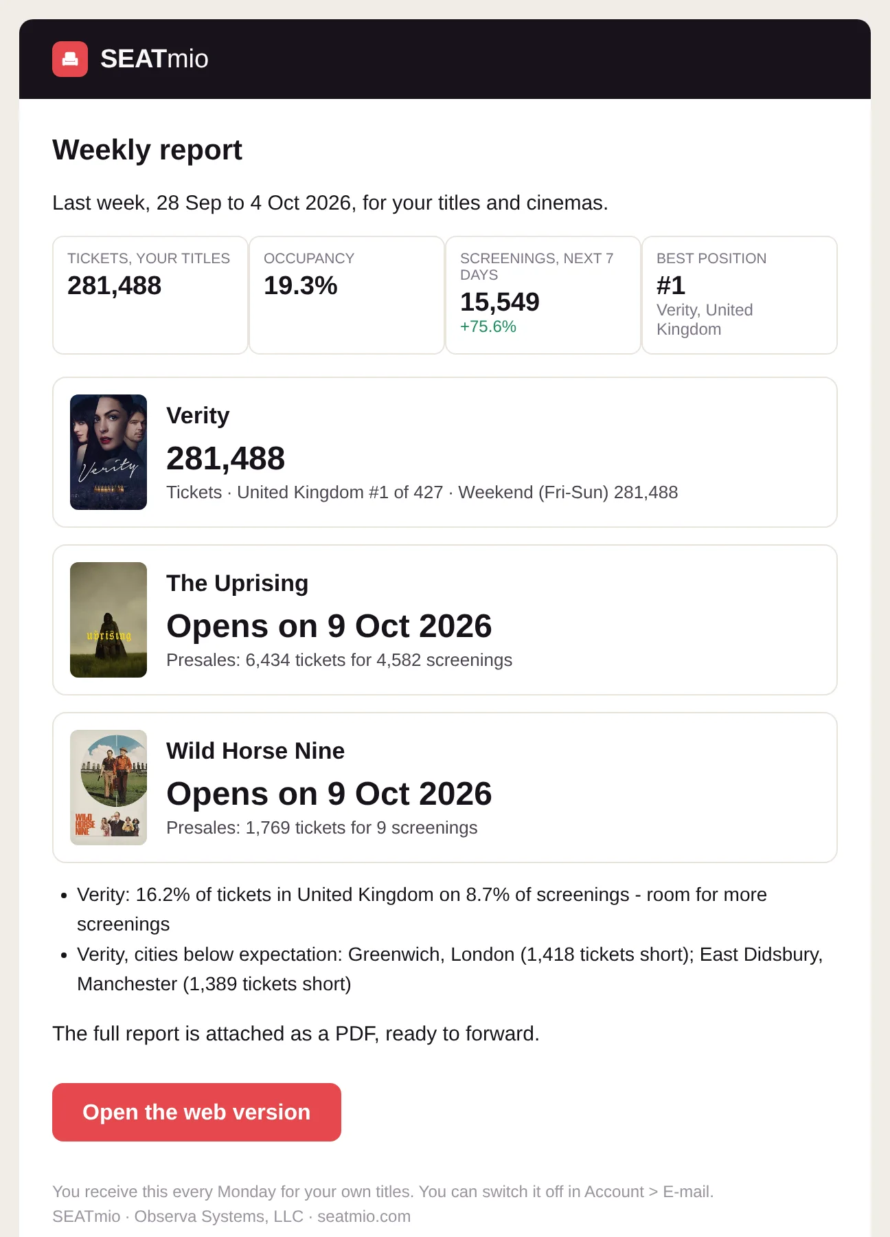 The weekly report e-mail: last week's tickets, a card per film and what to act on.