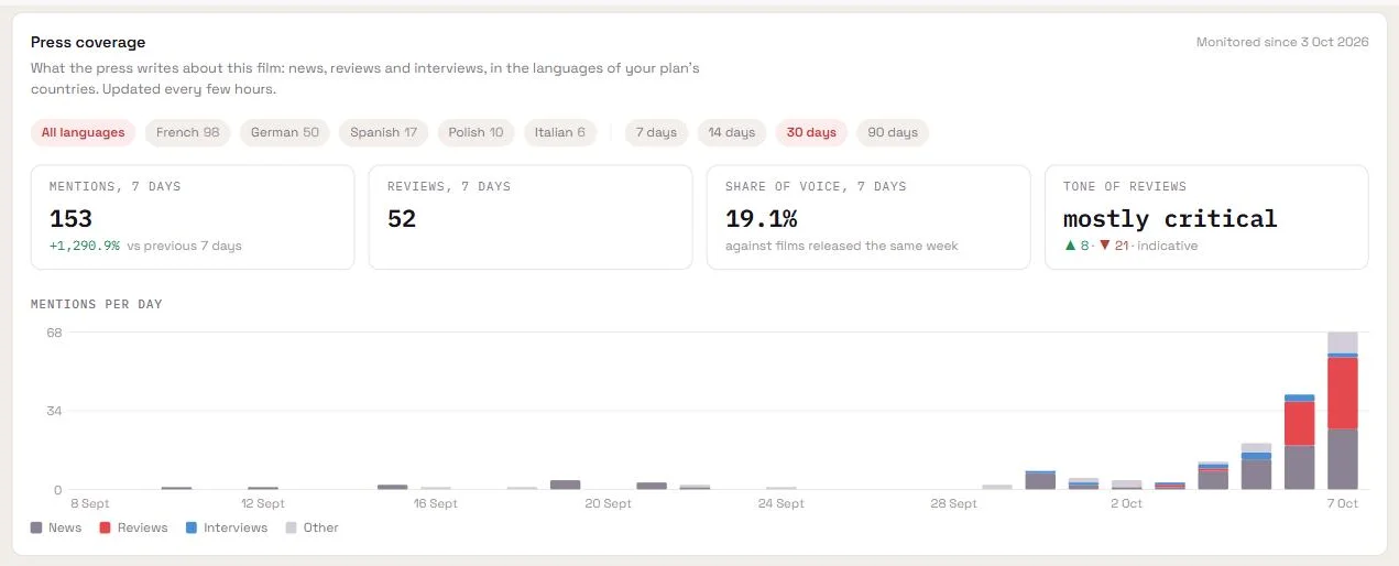 Press coverage of one film: mentions per day, reviews, share of voice and tone.