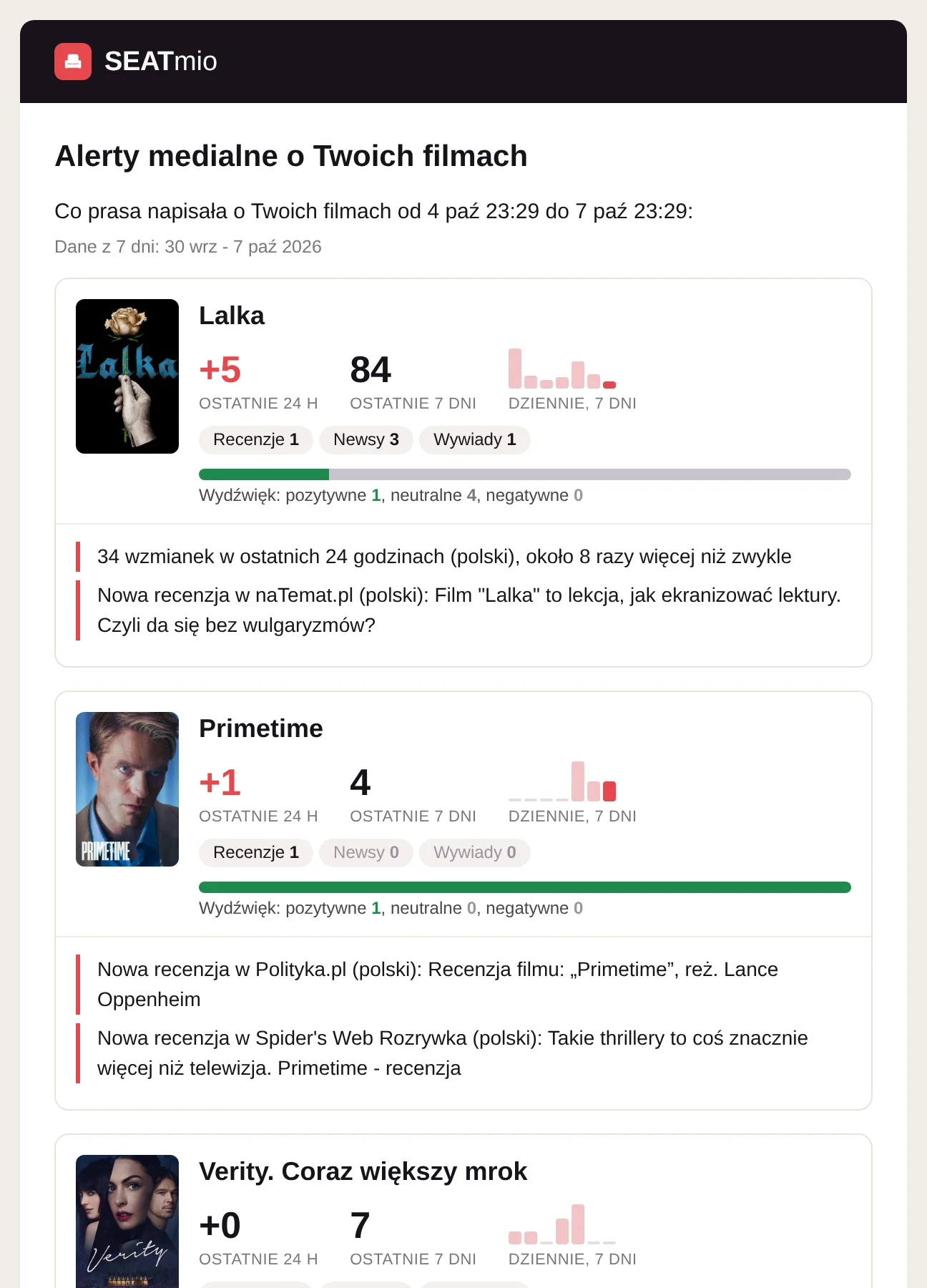 Codzienny mail o mediach: wzmianki, wydźwięk i nowe recenzje każdego Twojego filmu.