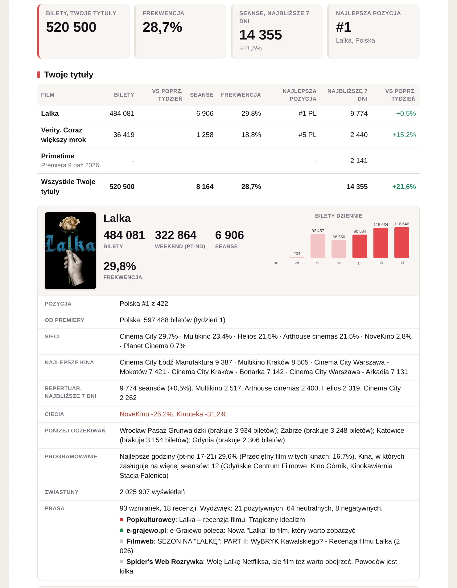 Tygodniowy PDF: każdy tytuł z biletami, sieciami, kinami, repertuarem i prasą.