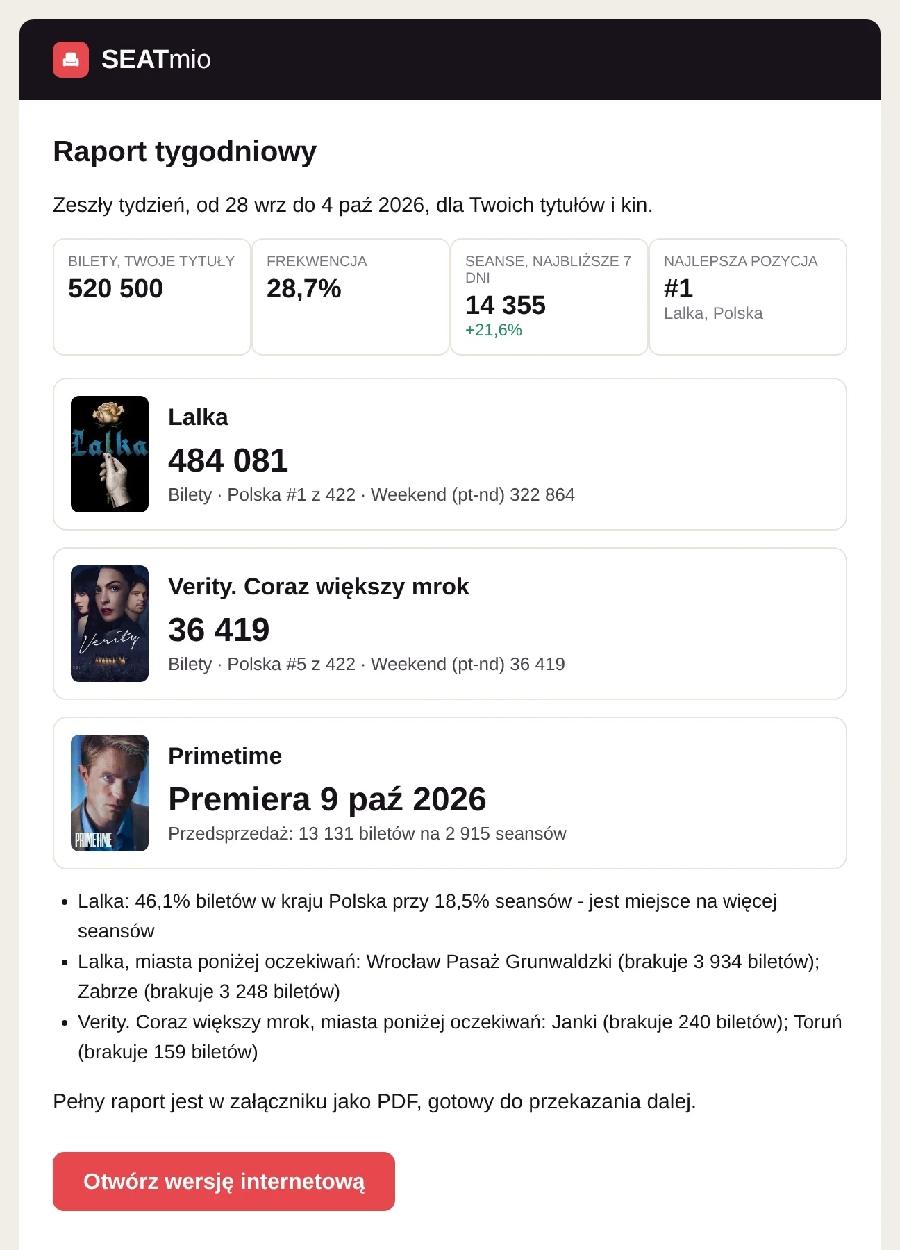 Mail z raportem tygodniowym: bilety z zeszłego tygodnia, karta każdego filmu i co warto zrobić.