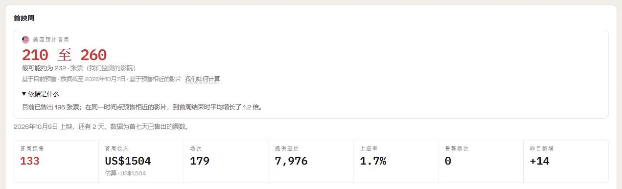 一部影片在一个国家的预期首周：区间、最可能值及其依据。