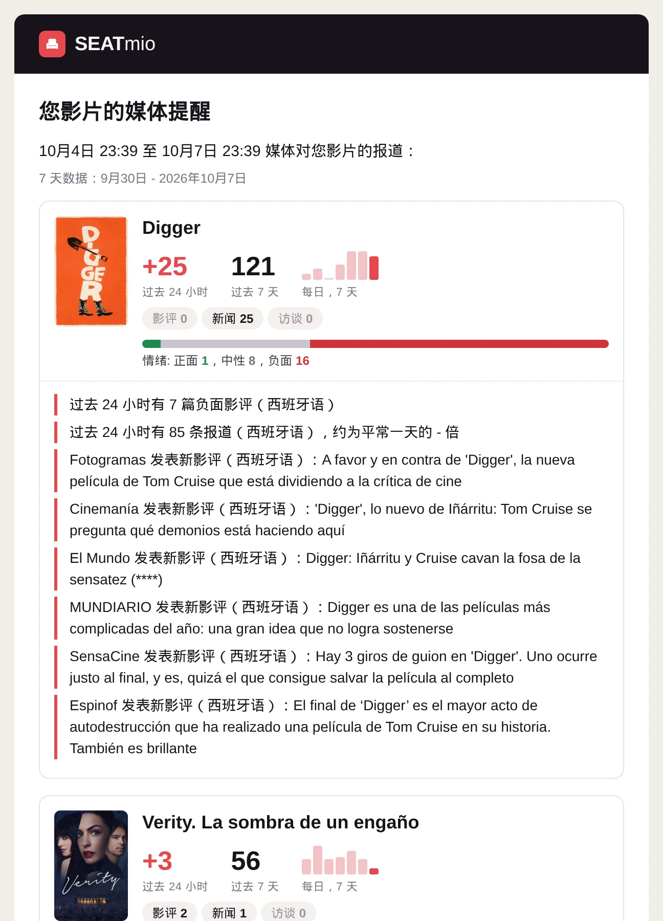 每日媒体邮件：您每部影片的提及量、倾向和新影评。