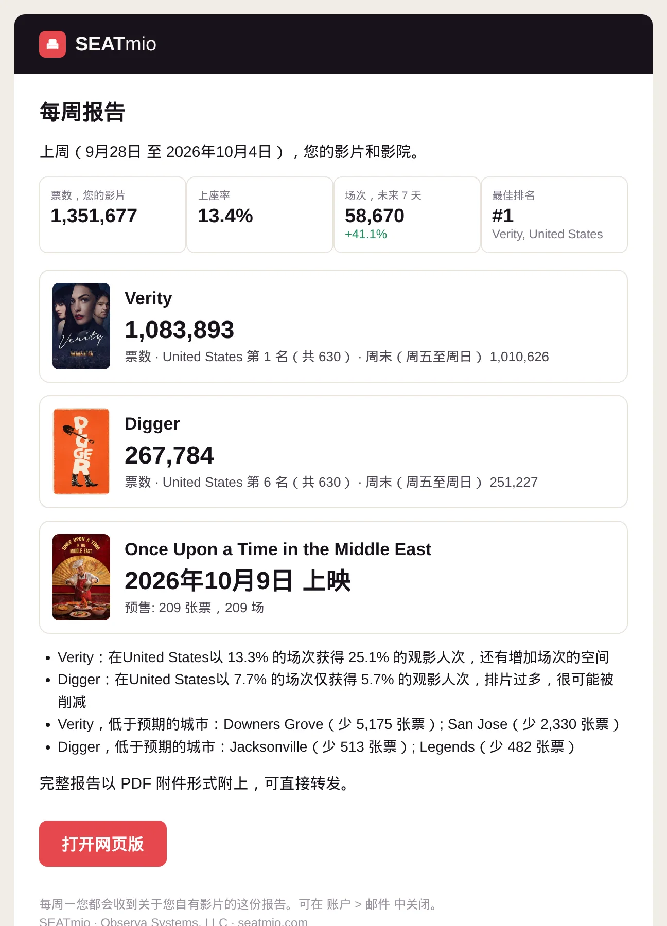 周报邮件:上周售票数、每部影片一张卡片以及行动建议。