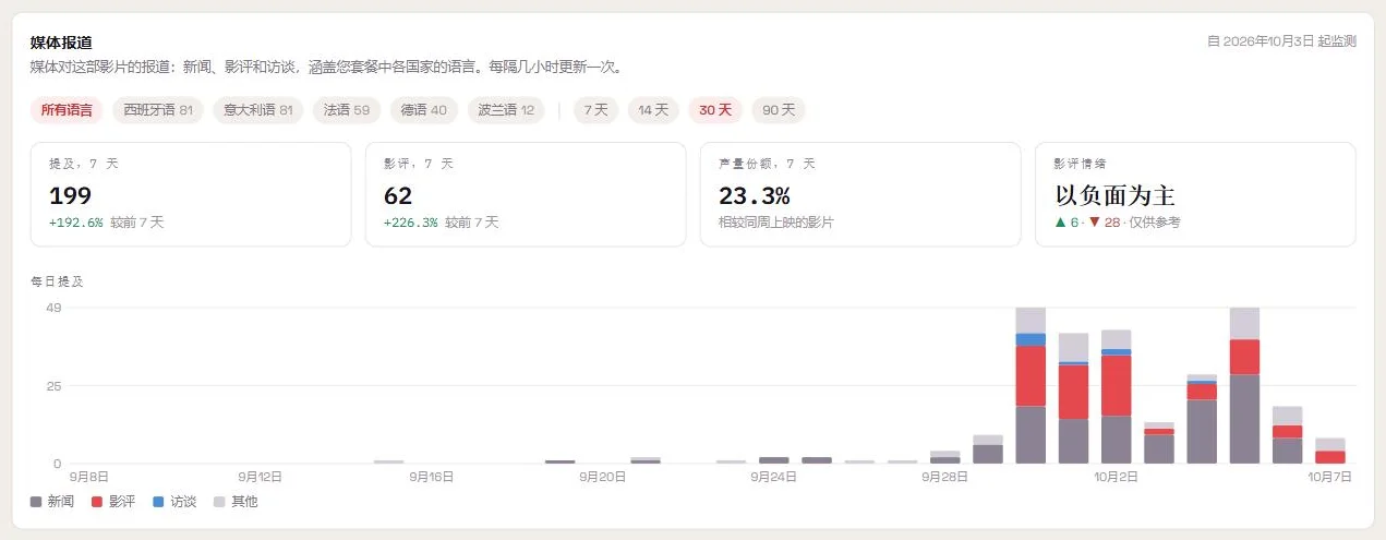 一部影片的媒体报道：每日提及量、影评、声量占比与倾向。
